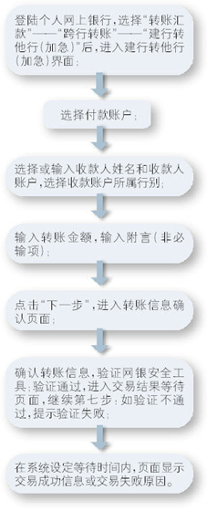 超级网银跨行转账的“现实”体验